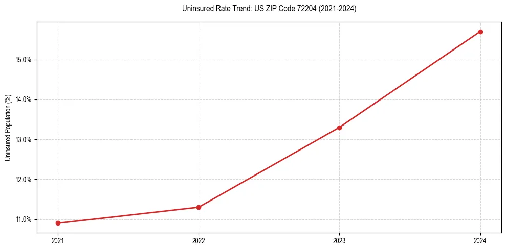 Uninsured trend chart for US ZIP Code 72204