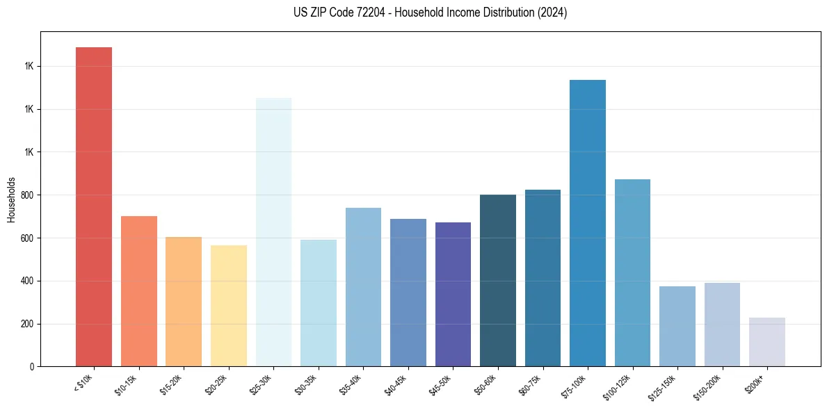 Income Distribution for 