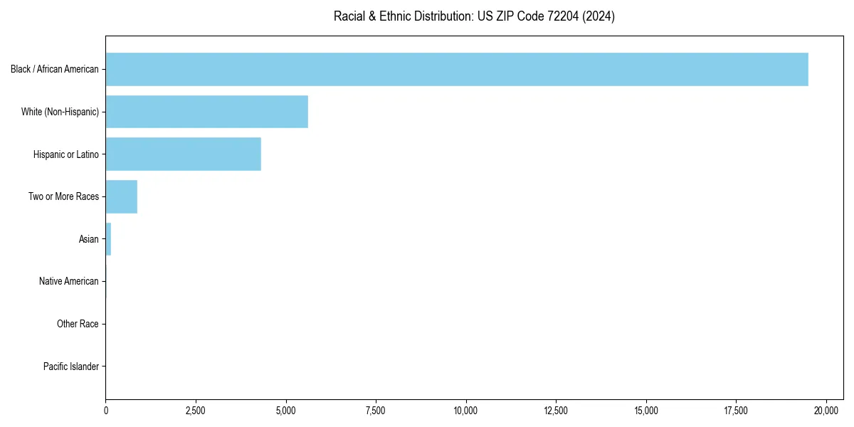 Bar chart showing racial distribution in  for 2024
