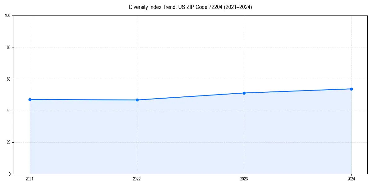 Line chart showing diversity index trends for 