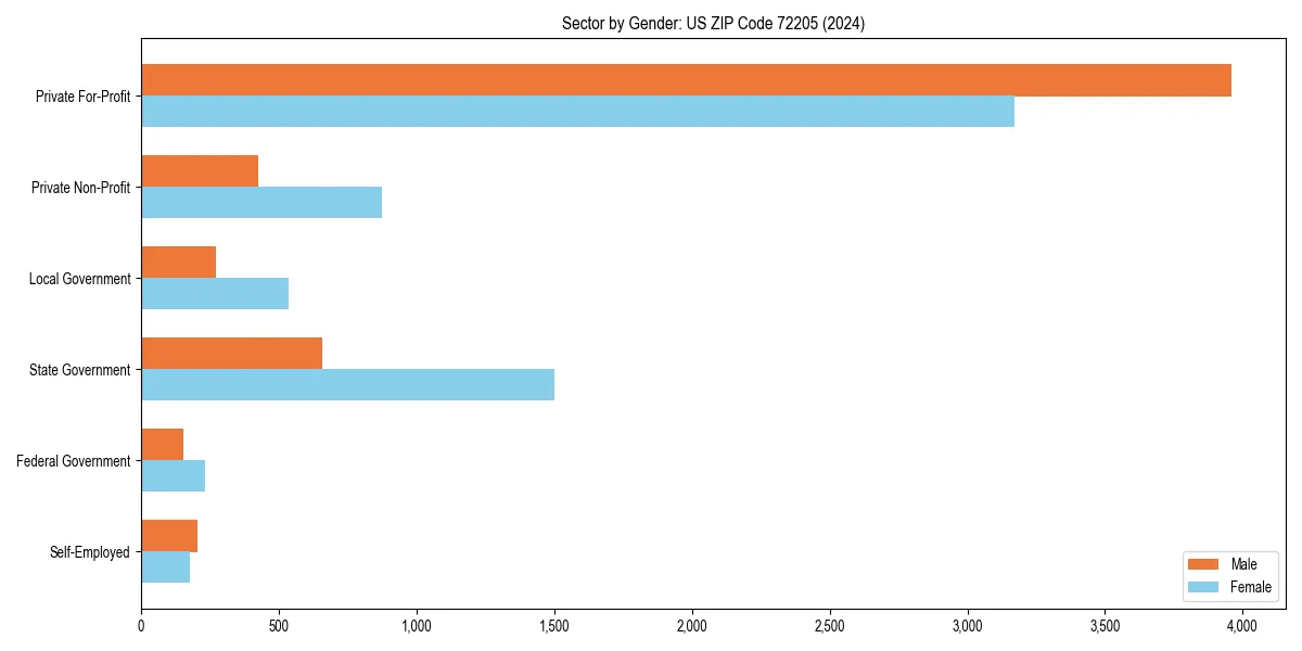 Employment sector breakdown by gender in 