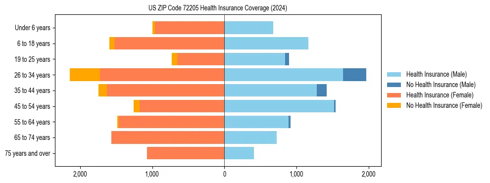 Health insurance pyramid for US ZIP Code 72205
