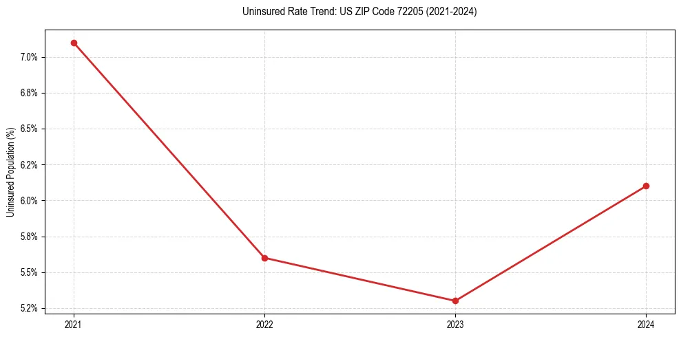 Uninsured trend chart for US ZIP Code 72205