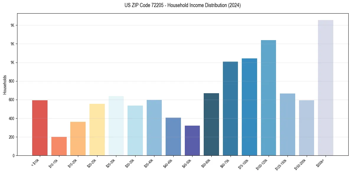 Income Distribution for 