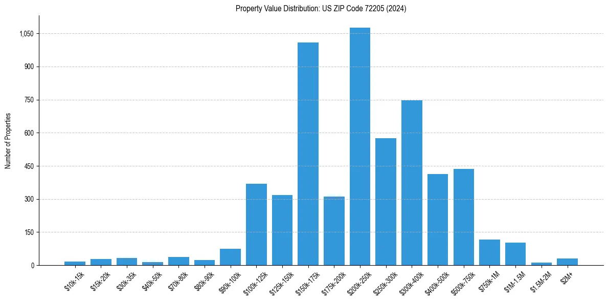 Value Distribution for 