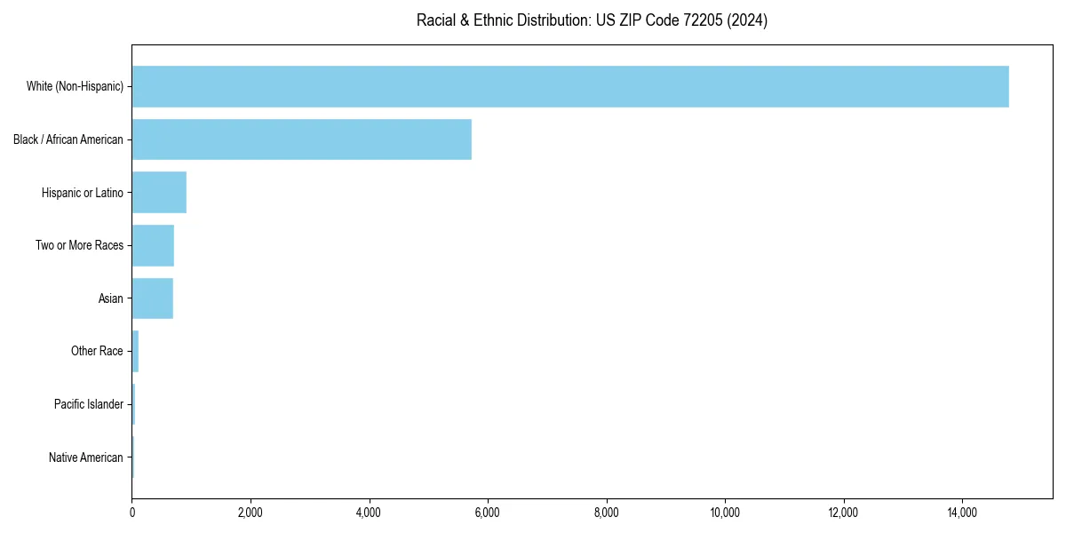 Bar chart showing racial distribution in  for 2024
