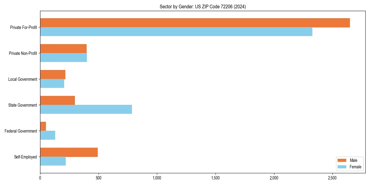 Employment sector breakdown by gender in 