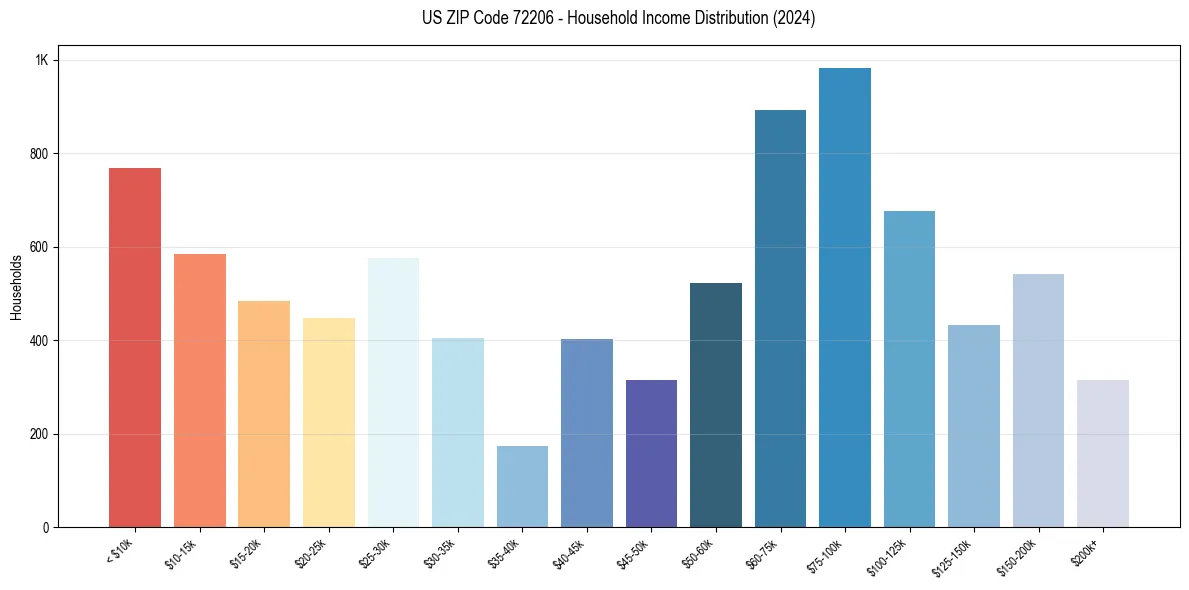 Income Distribution for 