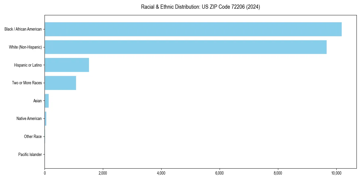 Bar chart showing racial distribution in  for 2024
