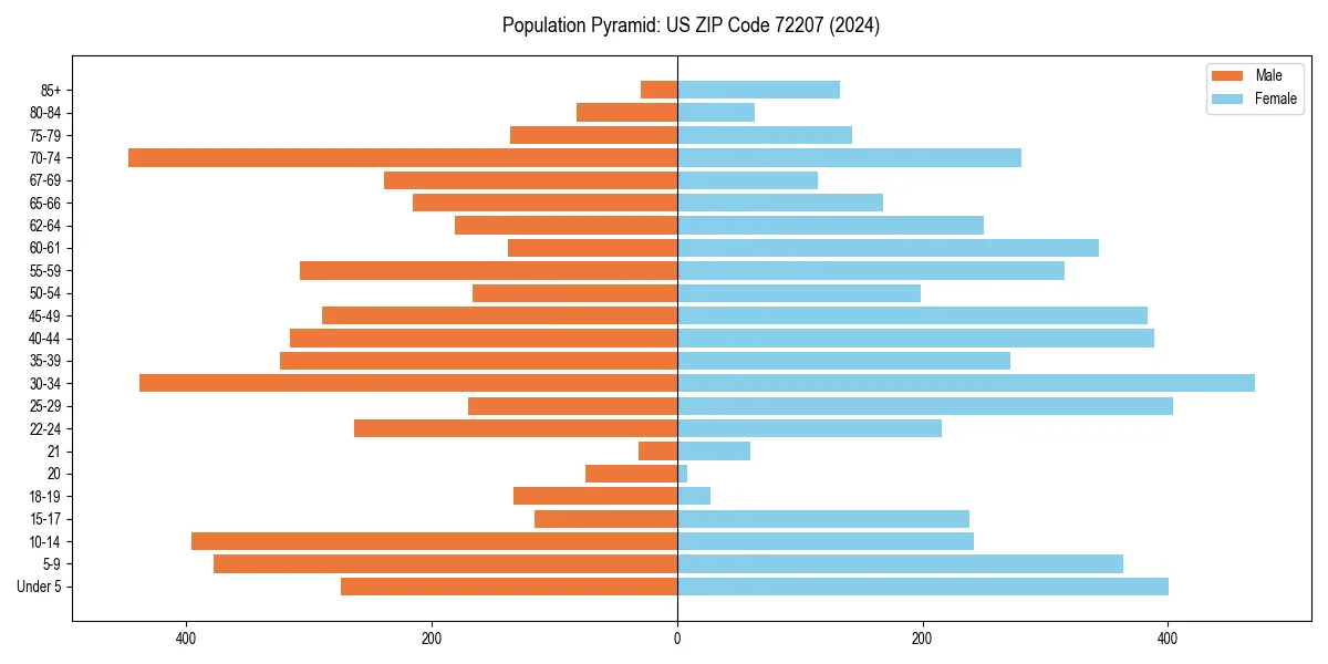 Population pyramid for 
