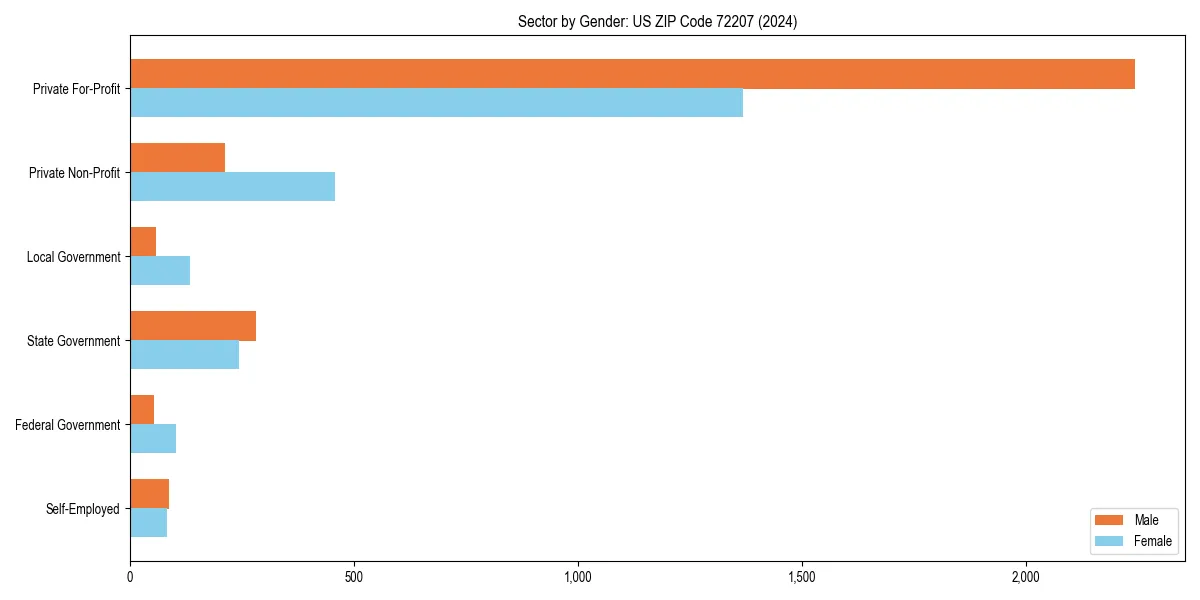 Employment sector breakdown by gender in 