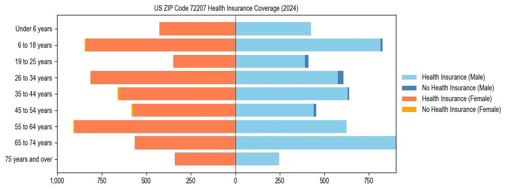 Health insurance pyramid for US ZIP Code 72207