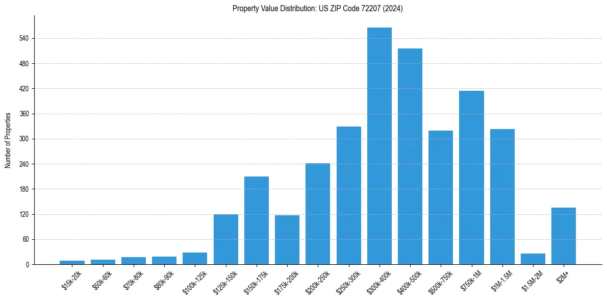 Value Distribution for 