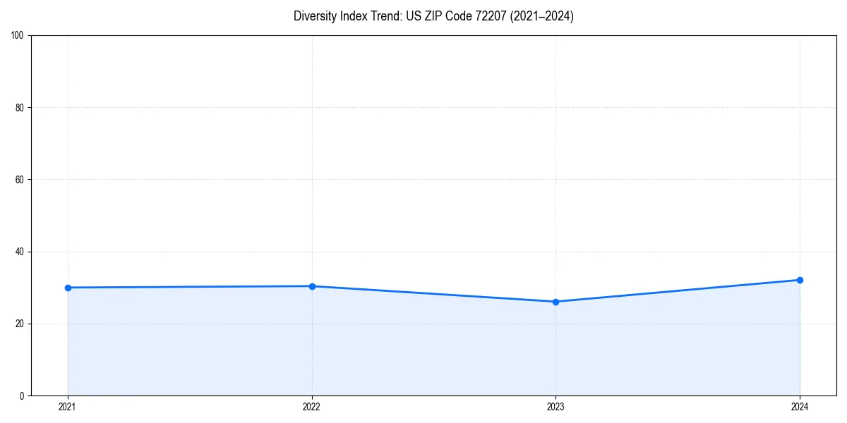 Line chart showing diversity index trends for 
