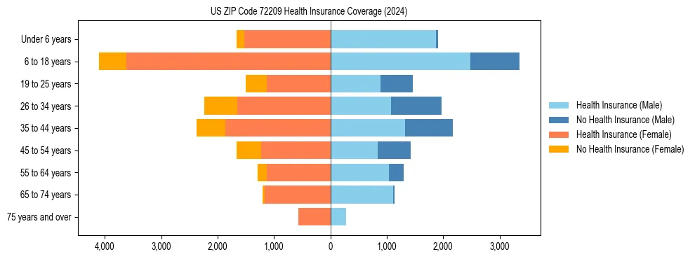 Health insurance pyramid for US ZIP Code 72209