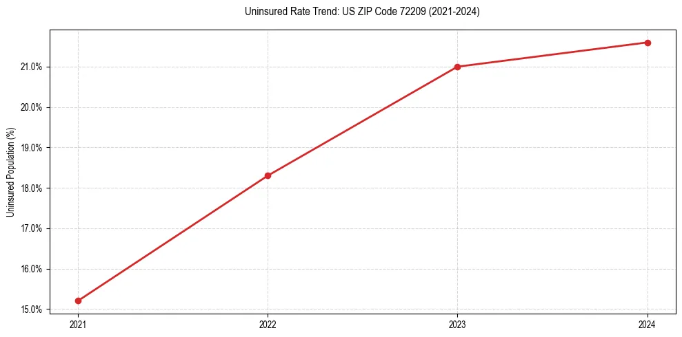 Uninsured trend chart for US ZIP Code 72209