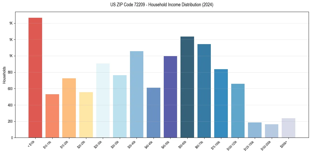 Income Distribution for 