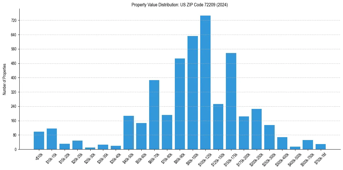 Value Distribution for 