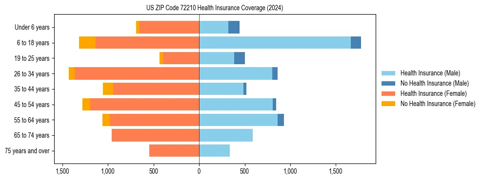 Health insurance pyramid for US ZIP Code 72210