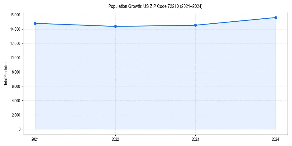 Population trends in 