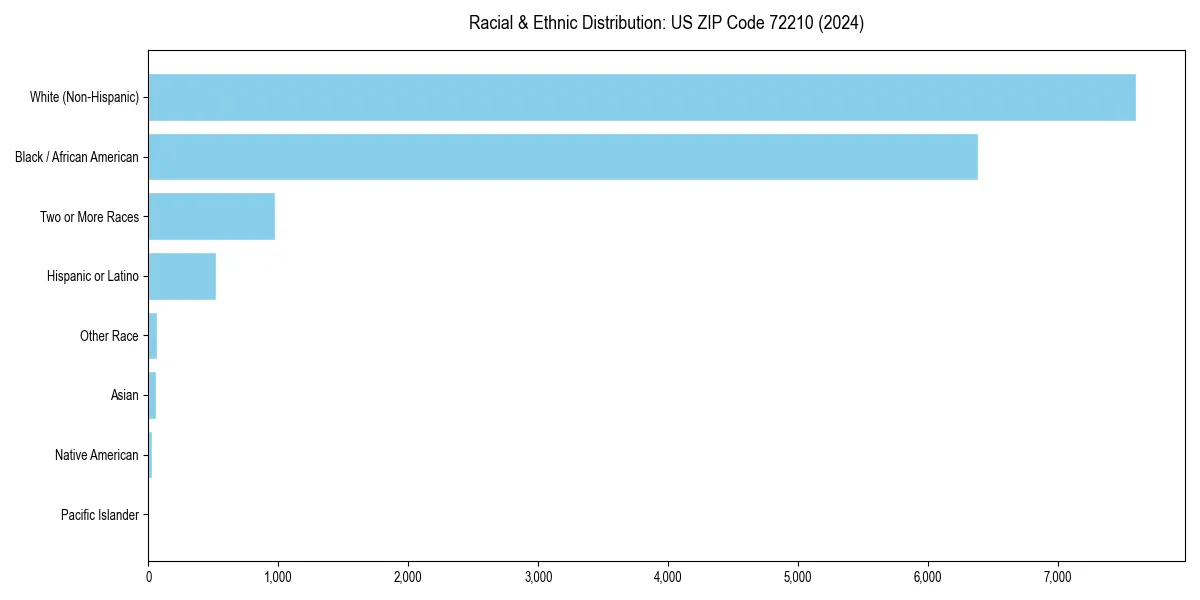 Bar chart showing racial distribution in  for 2024