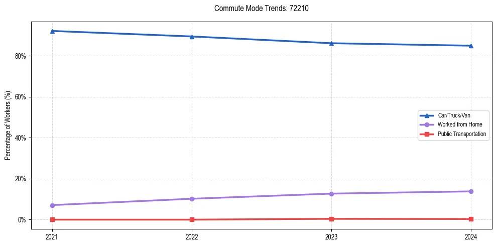 Transportation trends in US ZIP Code 72210