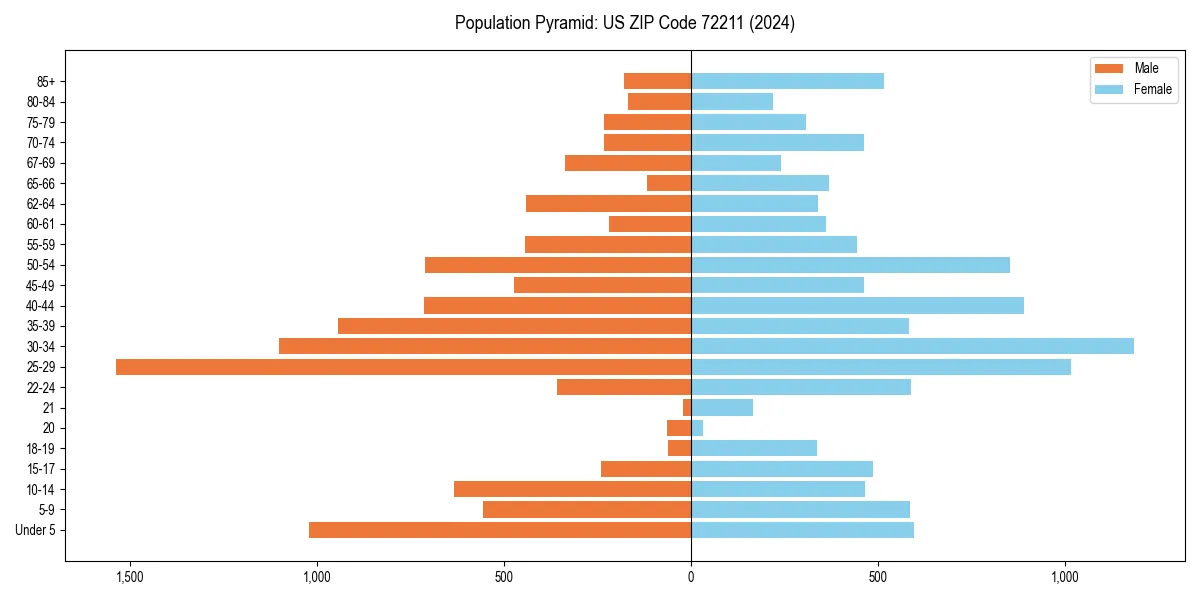 Population pyramid for 