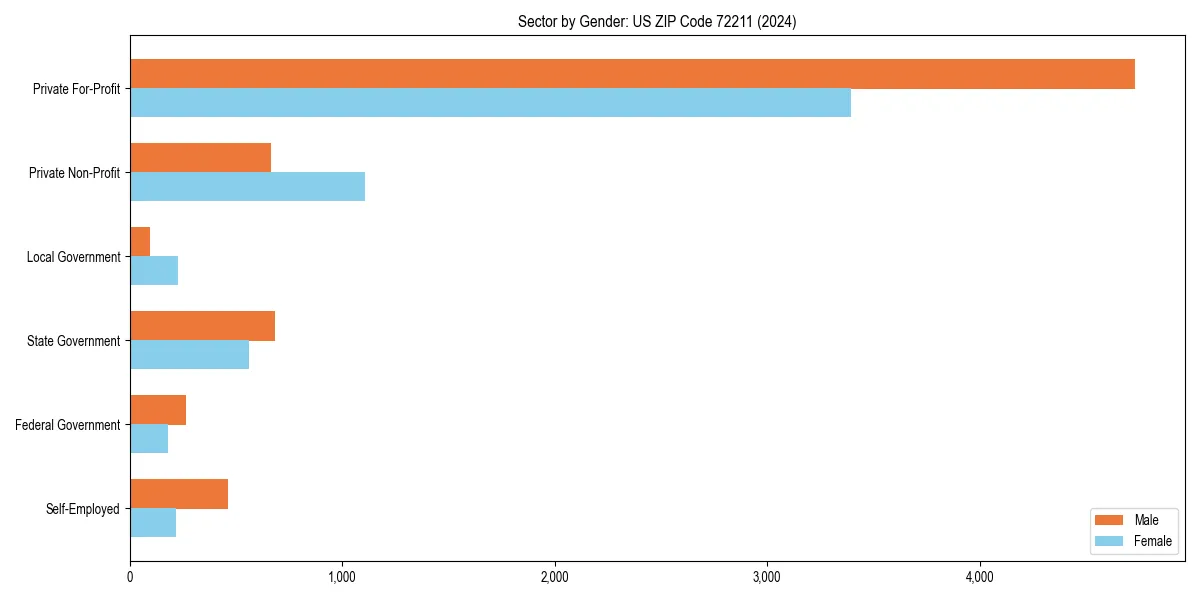 Employment sector breakdown by gender in 
