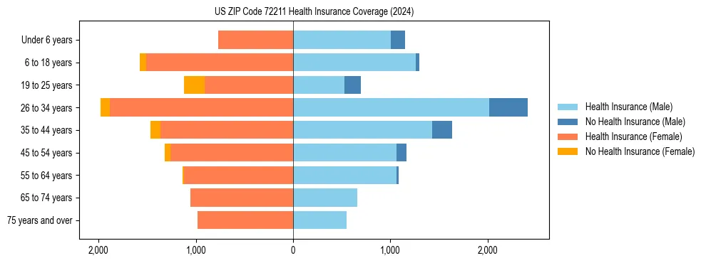 Health insurance pyramid for US ZIP Code 72211