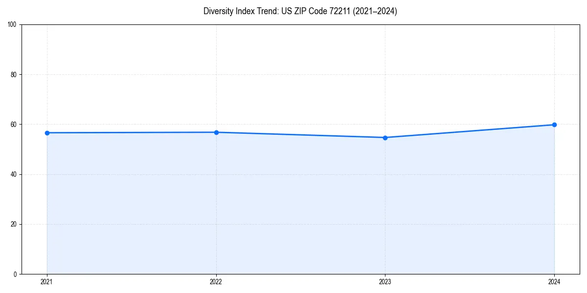 Line chart showing diversity index trends for 