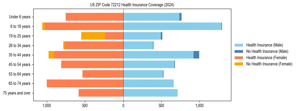 Health insurance pyramid for US ZIP Code 72212