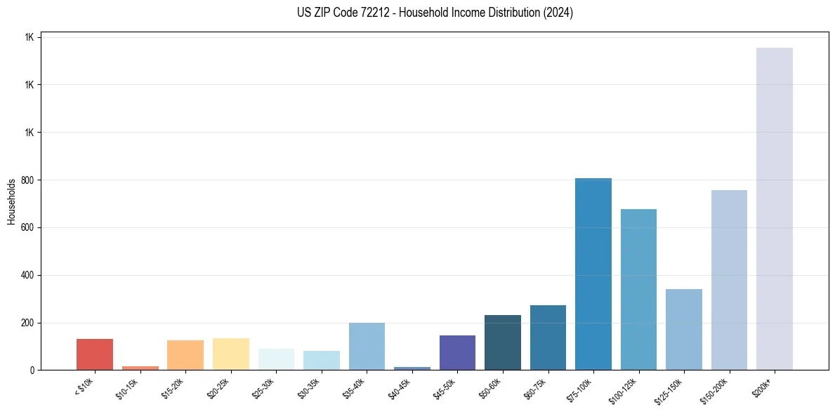 Income Distribution for 