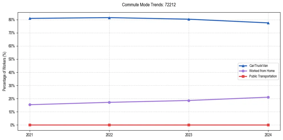 Transportation trends in US ZIP Code 72212