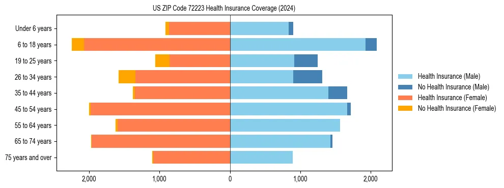Health insurance pyramid for US ZIP Code 72223