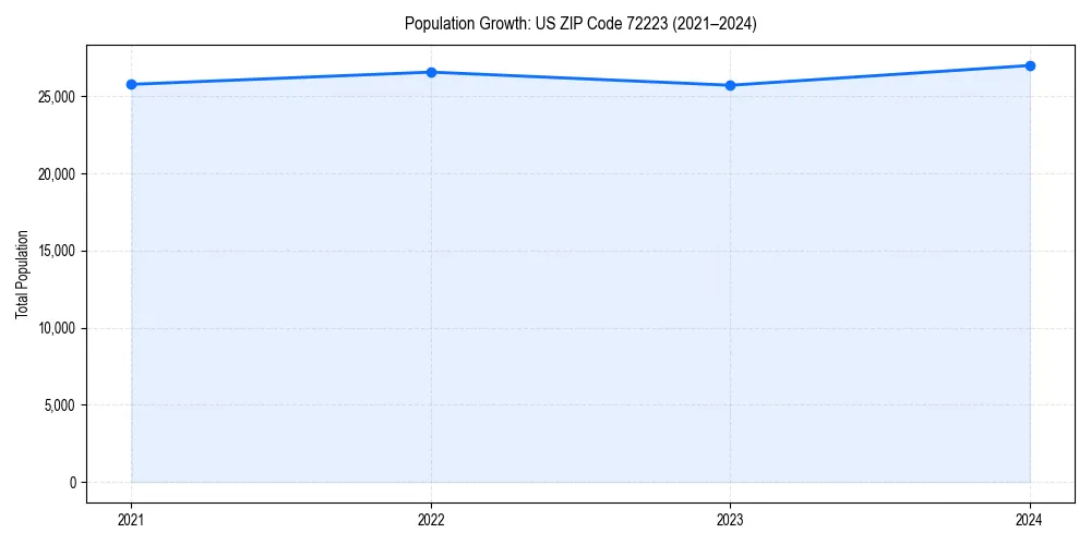 Population trends in 