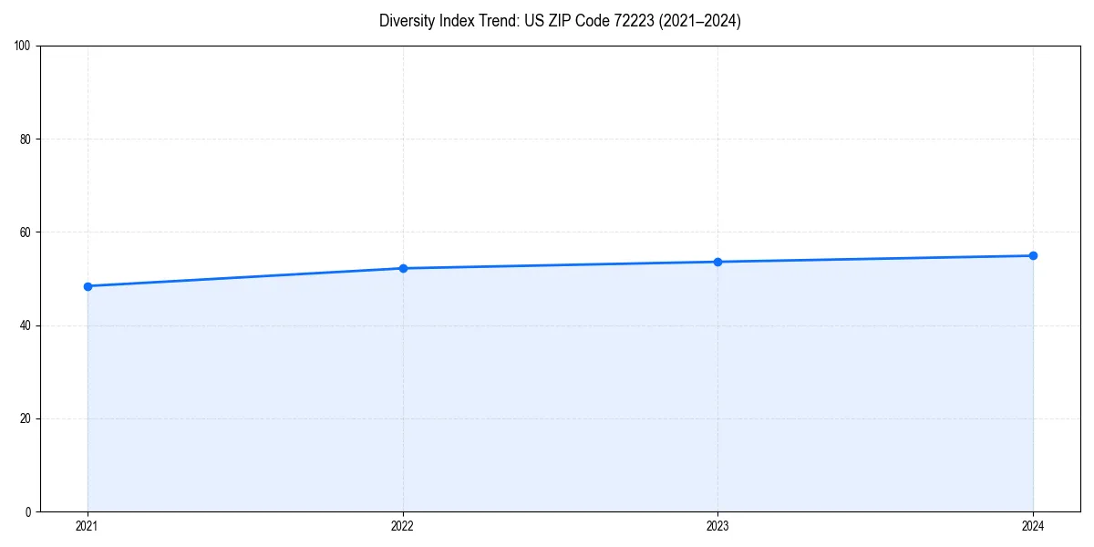 Line chart showing diversity index trends for 