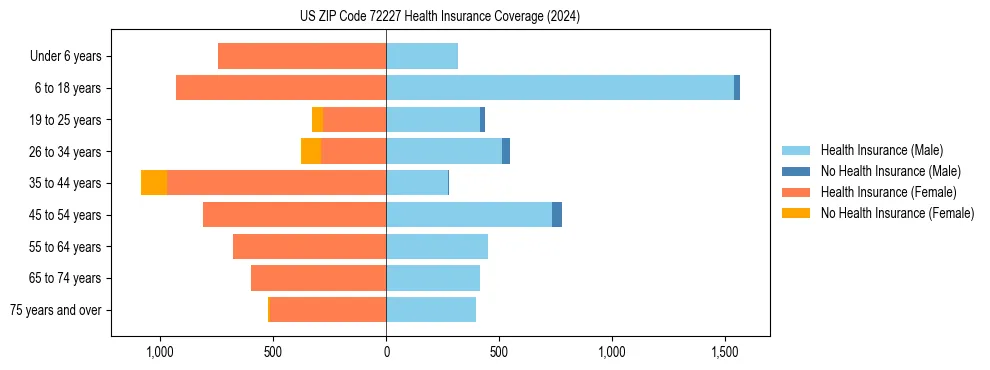 Health insurance pyramid for US ZIP Code 72227