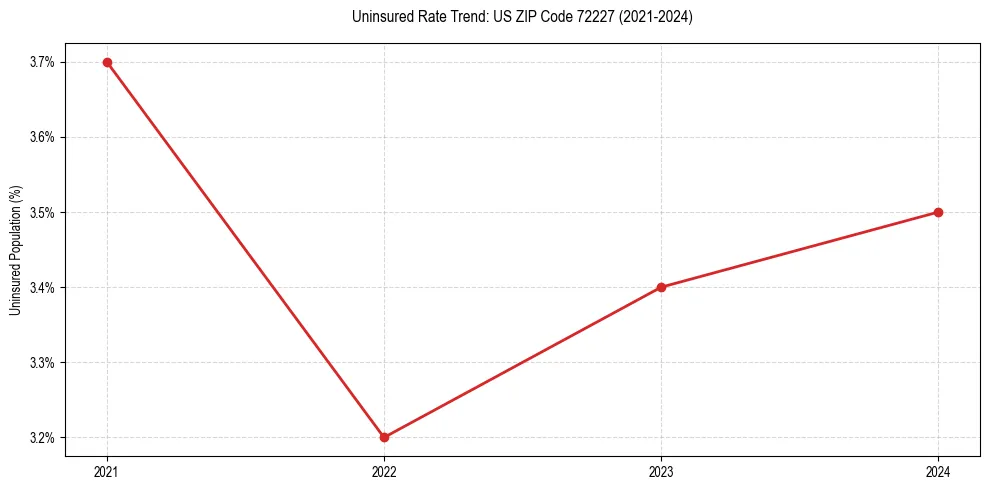 Uninsured trend chart for US ZIP Code 72227
