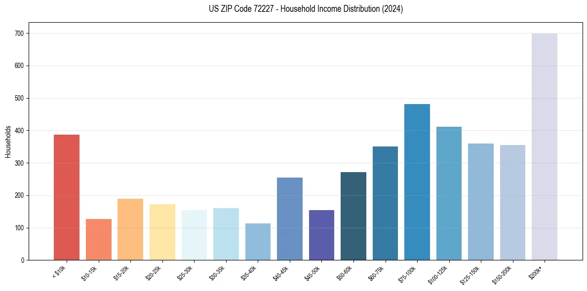 Income Distribution for 
