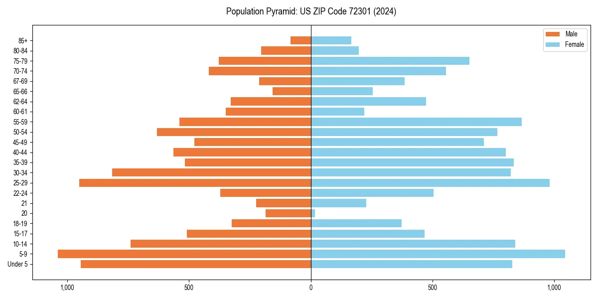 Population pyramid for 