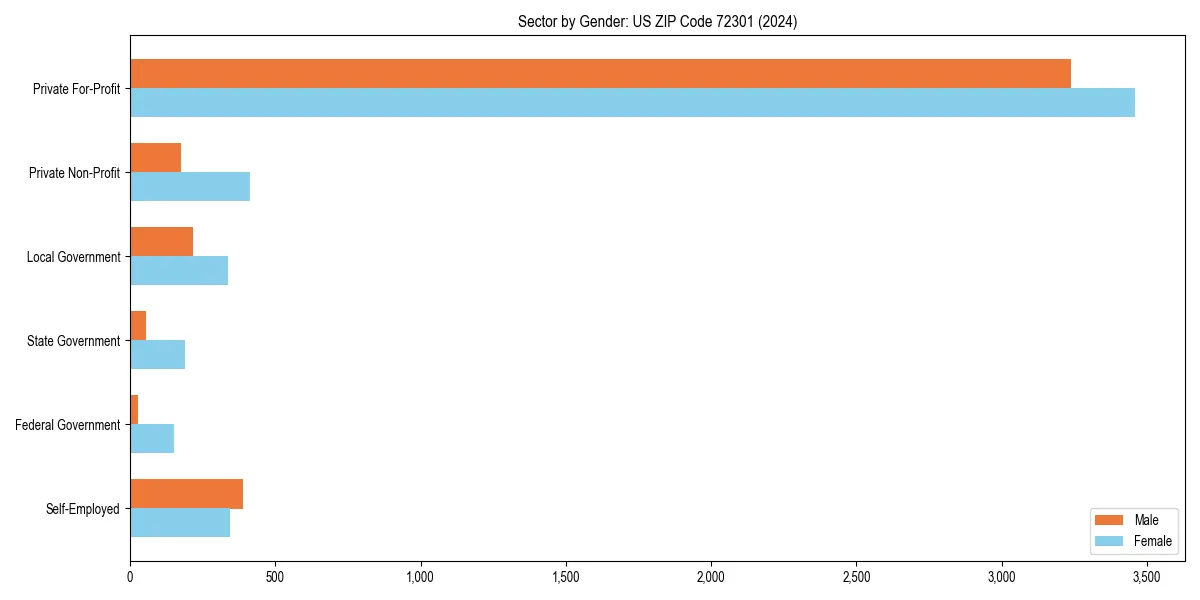 Employment sector breakdown by gender in 