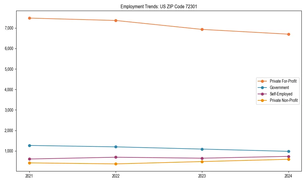 Long-term employment trends in 