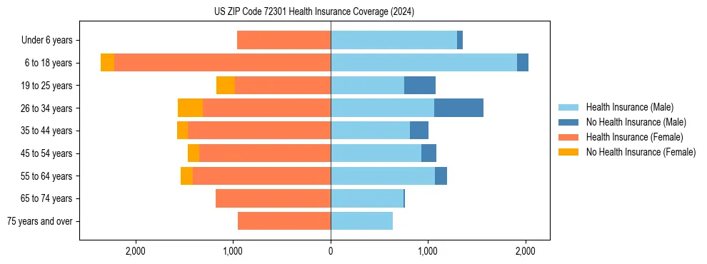 Health insurance pyramid for US ZIP Code 72301