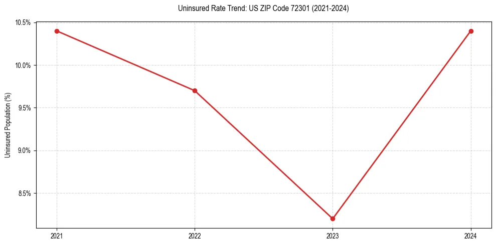 Uninsured trend chart for US ZIP Code 72301
