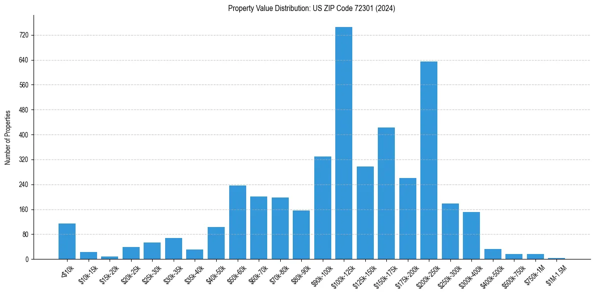 Value Distribution for 