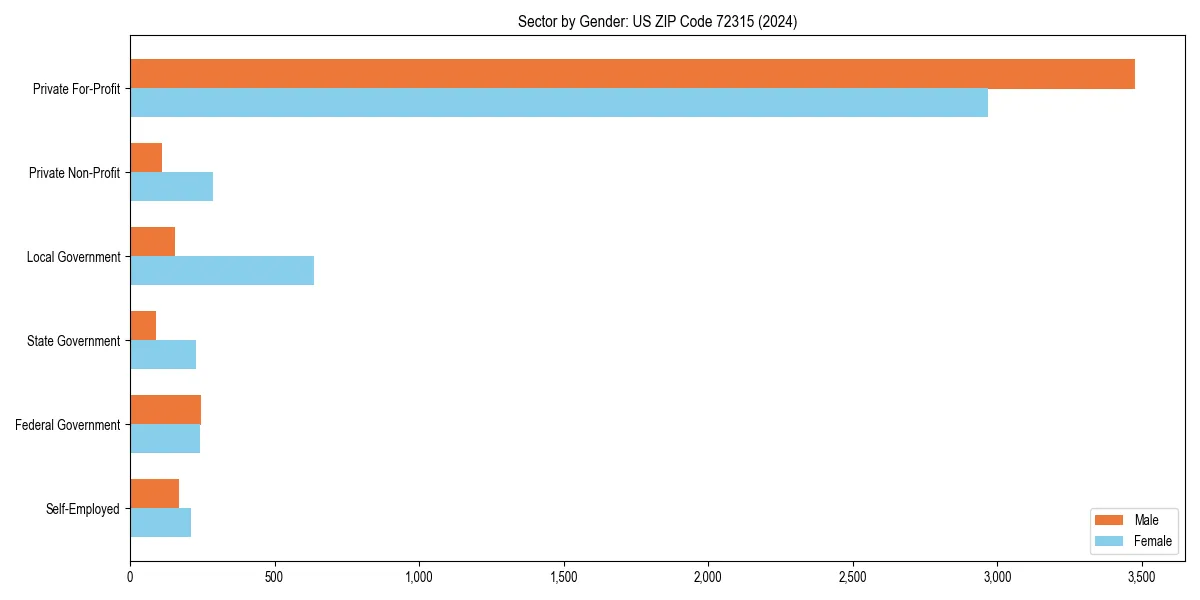 Employment sector breakdown by gender in 