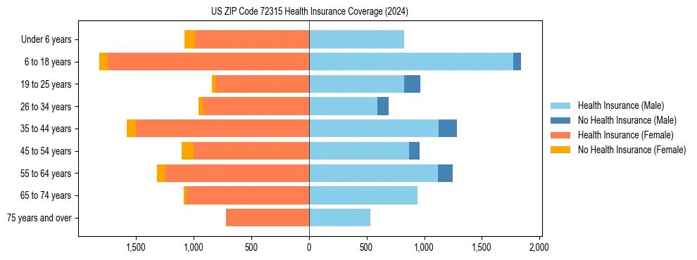 Health insurance pyramid for US ZIP Code 72315