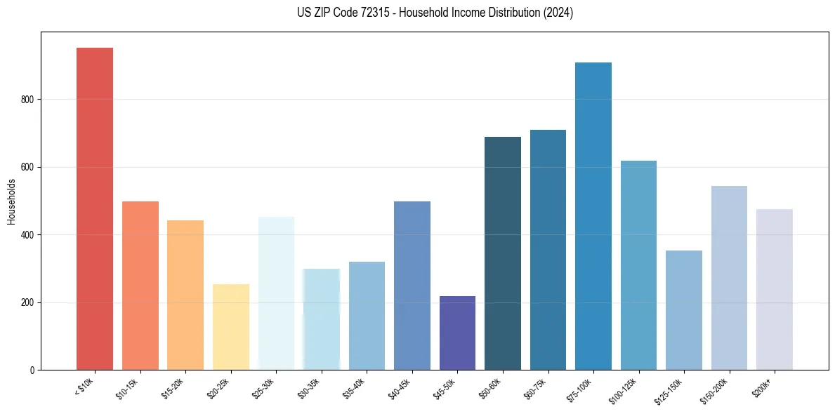 Income Distribution for 