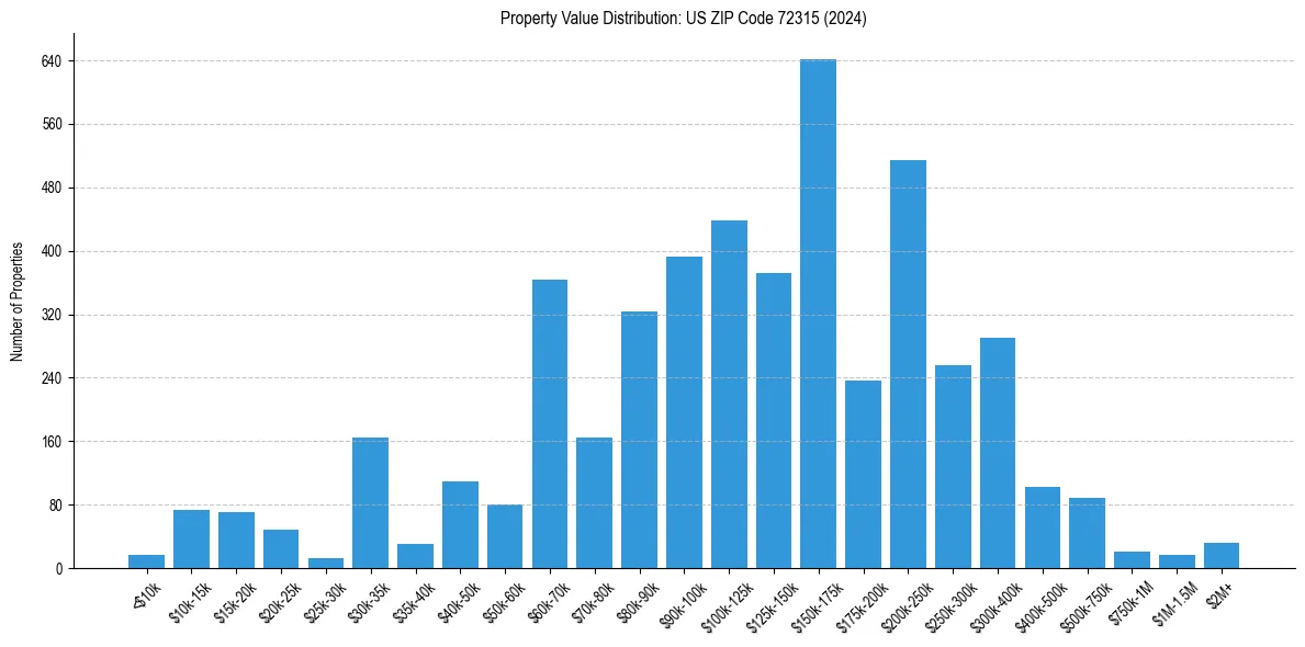 Value Distribution for 