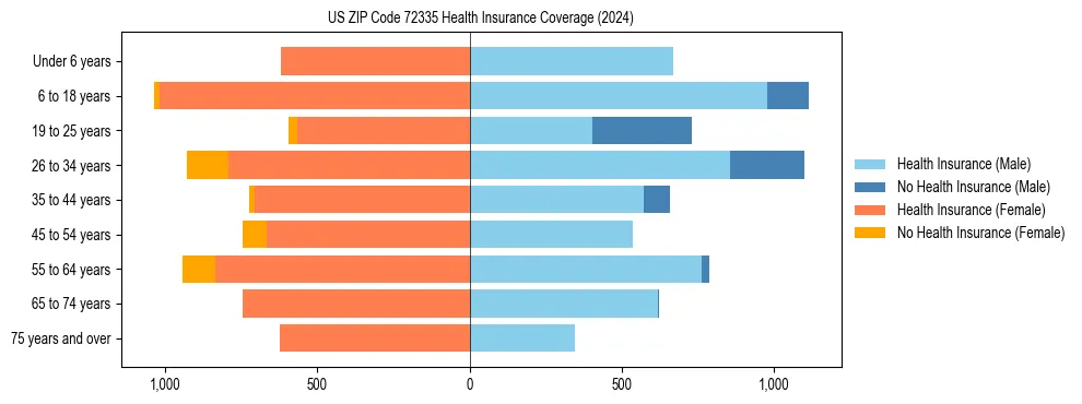 Health insurance pyramid for US ZIP Code 72335